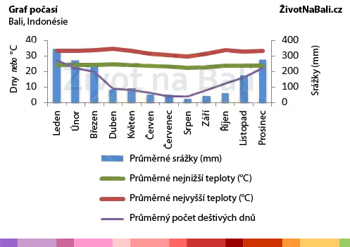 Na grafu vidíte, že období dešťů je nejintenzivnější od prosince do března. Počasí Bali