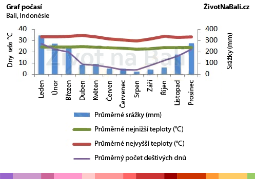 Počasí Bali
